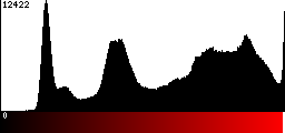 Red Histogram