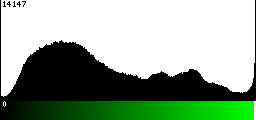 Green Histogram