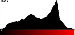 Red Histogram