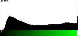 Green Histogram