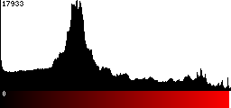 Red Histogram