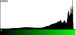 Green Histogram