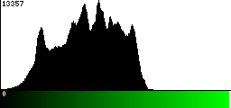 Green Histogram