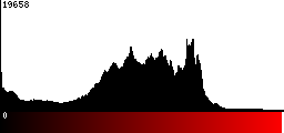 Red Histogram