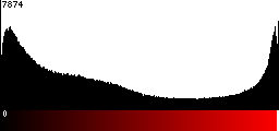 Red Histogram