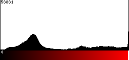 Red Histogram