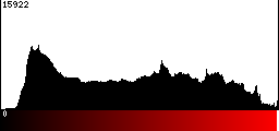 Red Histogram