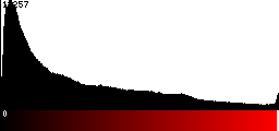 Red Histogram