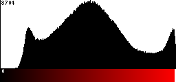 Red Histogram