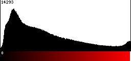 Red Histogram