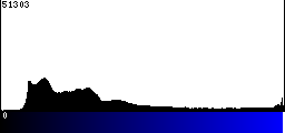 Blue Histogram