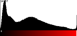 Red Histogram