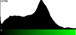 Green Histogram