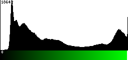 Green Histogram