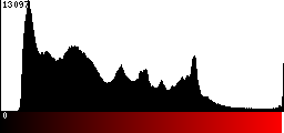 Red Histogram