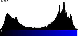 Blue Histogram