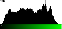 Green Histogram