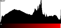 Red Histogram