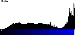 Blue Histogram