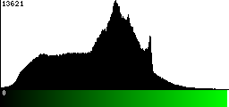 Green Histogram