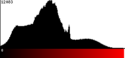 Red Histogram