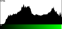 Green Histogram