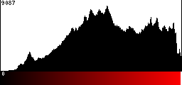 Red Histogram