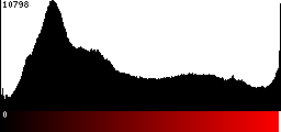 Red Histogram