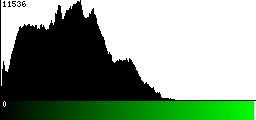 Green Histogram