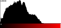 Red Histogram