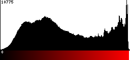 Red Histogram