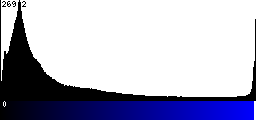 Blue Histogram