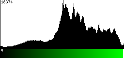 Green Histogram