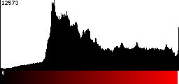 Red Histogram