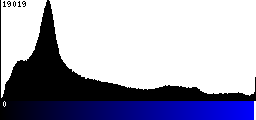 Blue Histogram