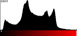 Red Histogram