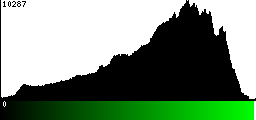 Green Histogram