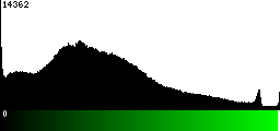 Green Histogram