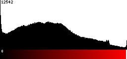 Red Histogram