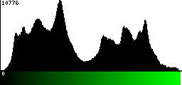 Green Histogram