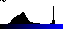 Blue Histogram