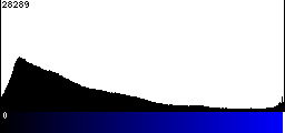 Blue Histogram