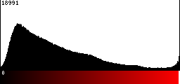 Red Histogram