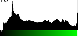 Green Histogram