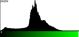 Green Histogram