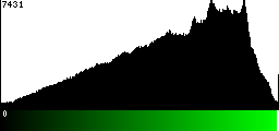 Green Histogram