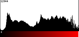 Red Histogram