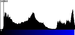 Blue Histogram