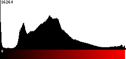 Red Histogram