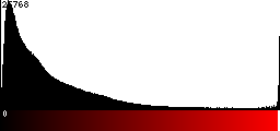 Red Histogram